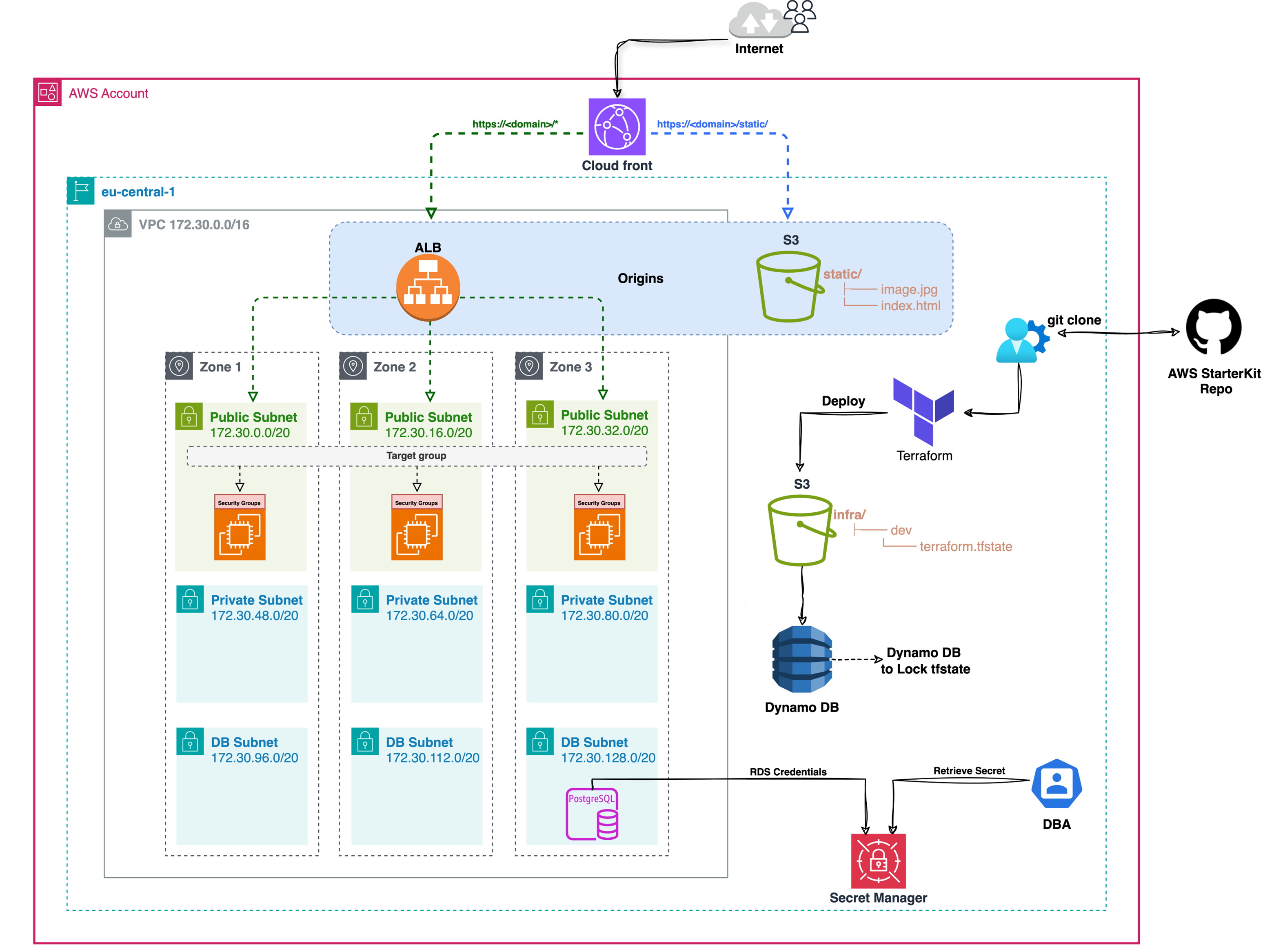 AWS Starter Kit